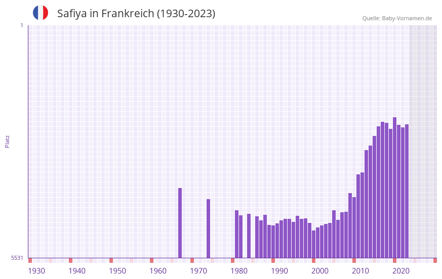 Safiya in der Vornamen-Hitliste von Frankreich (1930-2023)