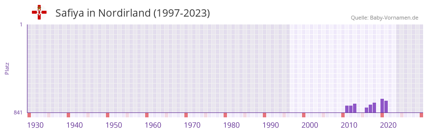 Safiya in der Vornamen-Hitliste von Nordirland (1997-2023)