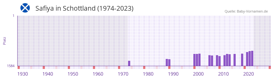 Safiya in der Vornamen-Hitliste von Schottland (1974-2023)