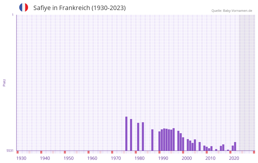 Safiye in der Vornamen-Hitliste von Frankreich (1930-2023)