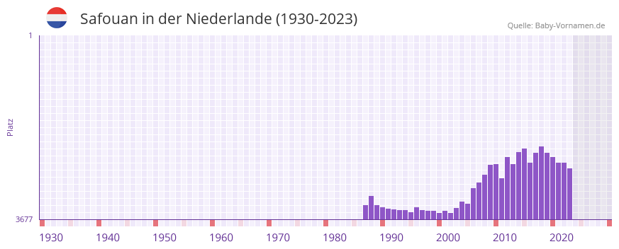 Safouan in der Vornamen-Hitliste von der Niederlande (1930-2023) Safouan in der Vornamen-Hitliste von der Niederlande (1930-2023)