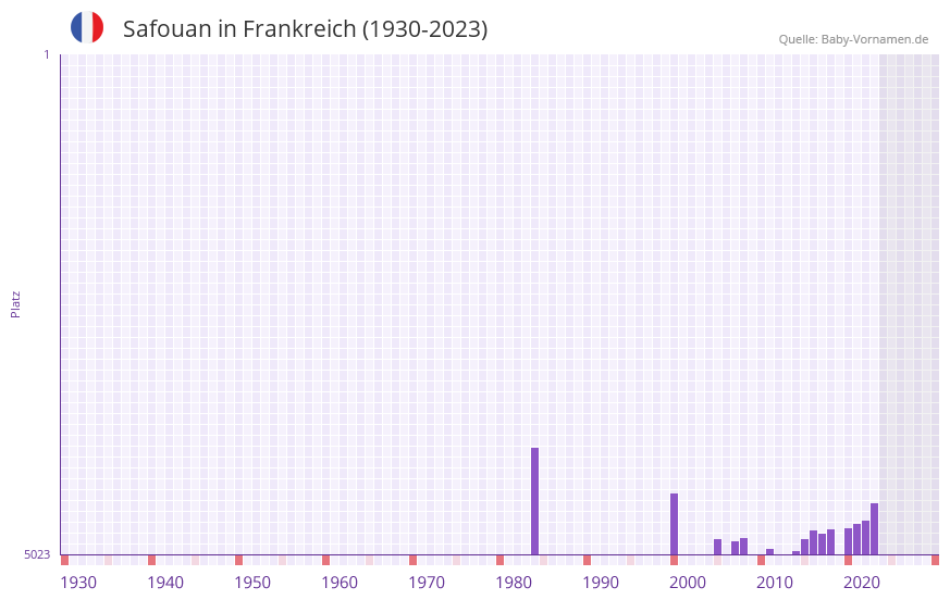 Safouan in der Vornamen-Hitliste von Frankreich (1930-2023) Safouan in der Vornamen-Hitliste von Frankreich (1930-2023)