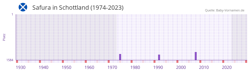 Safura in der Vornamen-Hitliste von Schottland (1974-2023)