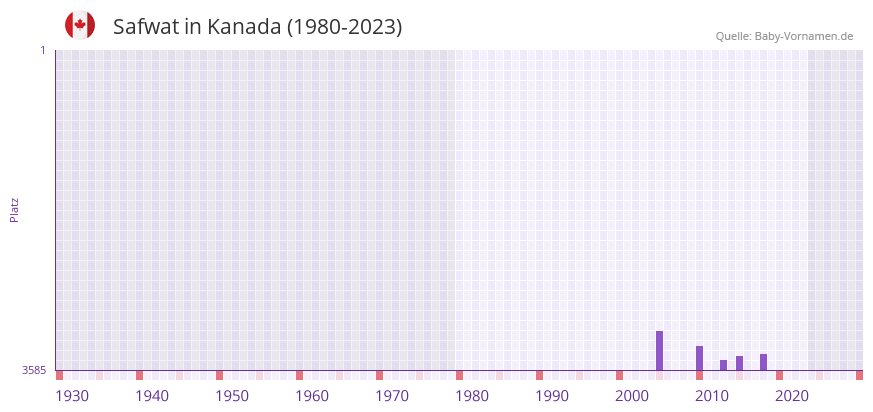 Safwat in der Vornamen-Hitliste von Kanada (1980-2023)