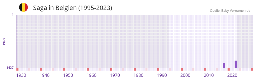 Saga in der Vornamen-Hitliste von Belgien (1995-2023)