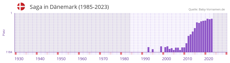 Saga in der Vornamen-Hitliste von Dnemark (1985-2023)