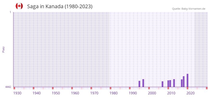 Saga in der Vornamen-Hitliste von Kanada (1980-2023)