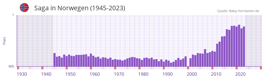 Saga in der Vornamen-Hitliste von Norwegen (1945-2023)