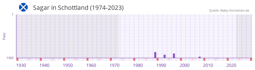 Sagar in der Vornamen-Hitliste von Schottland (1974-2023)