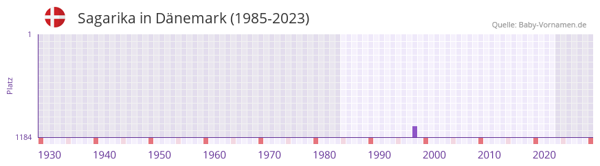 Sagarika in der Vornamen-Hitliste von Dnemark (1985-2023)