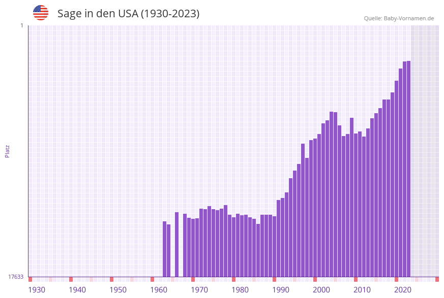 Sage in der Vornamen-Hitliste von den USA (1930-2023)