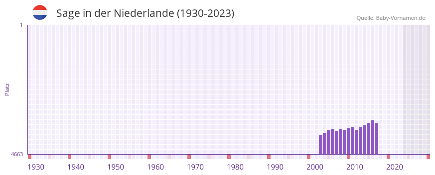 Sage in der Vornamen-Hitliste von der Niederlande (1930-2023)
