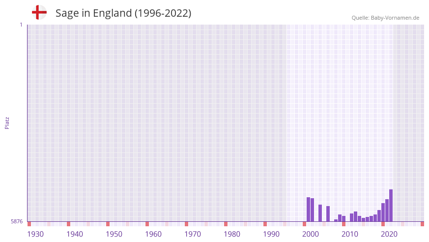 Sage in der Vornamen-Hitliste von England (1996-2022)