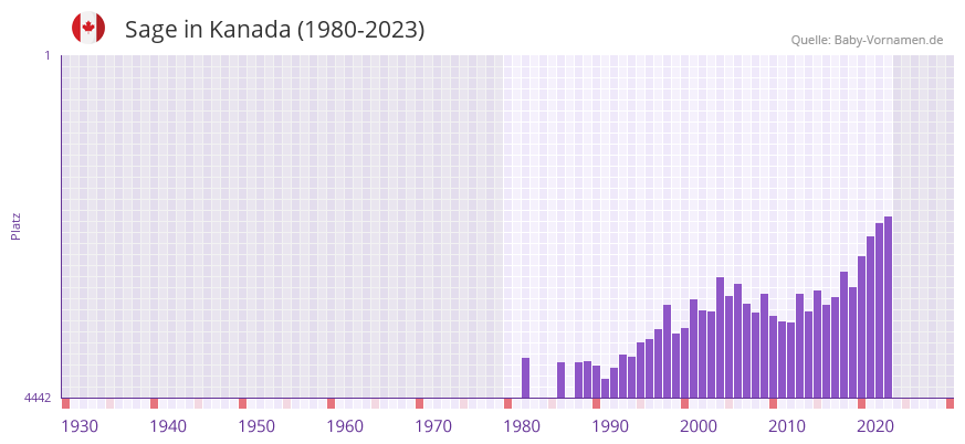 Sage in der Vornamen-Hitliste von Kanada (1980-2023)