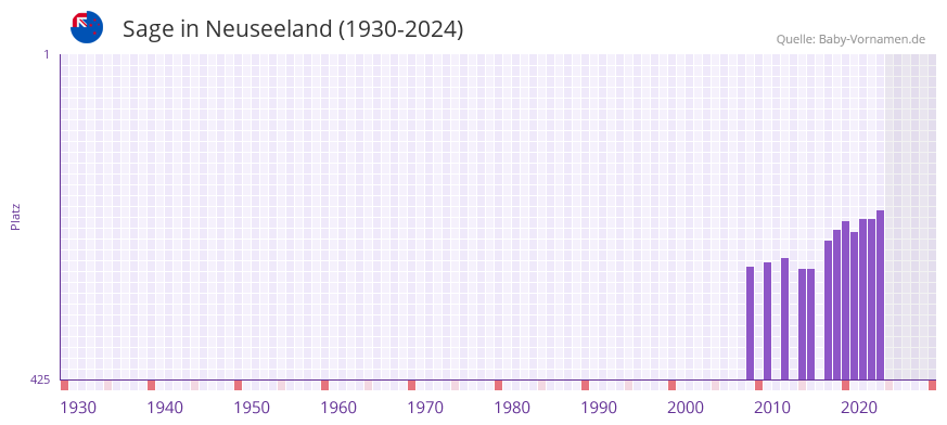 Sage in der Vornamen-Hitliste von Neuseeland (1930-2024)