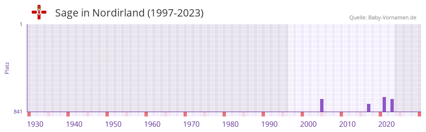 Sage in der Vornamen-Hitliste von Nordirland (1997-2023)