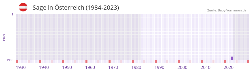 Sage in der Vornamen-Hitliste von sterreich (1984-2023)