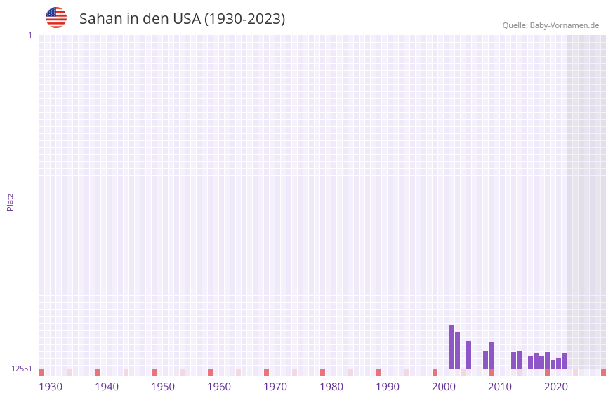 Sahan in der Vornamen-Hitliste von den USA (1930-2023)