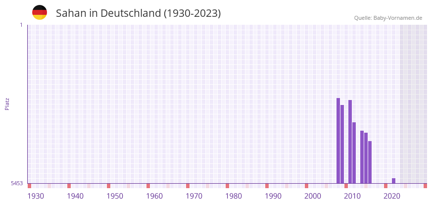 Sahan in der Vornamen-Hitliste von Deutschland (1930-2023)