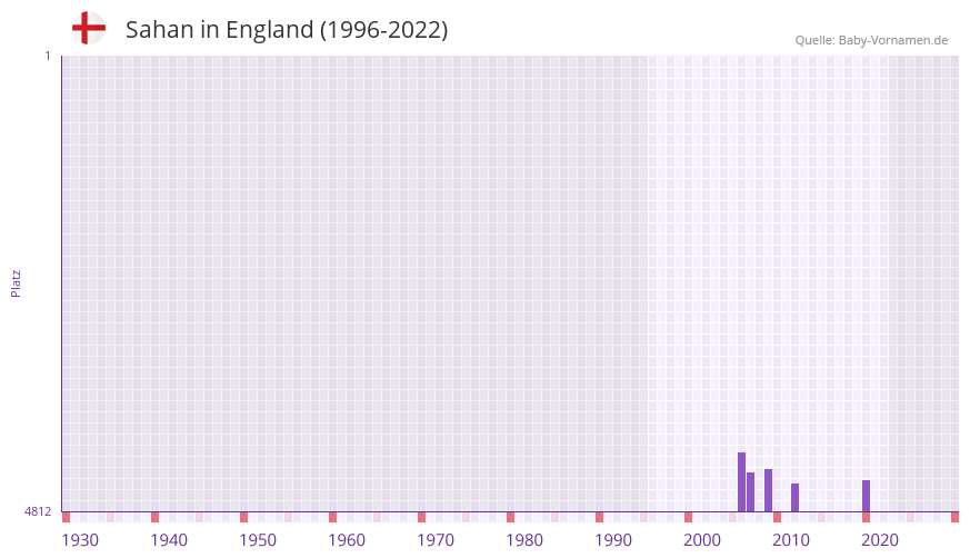 Sahan in der Vornamen-Hitliste von England (1996-2022)