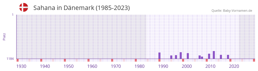 Sahana in der Vornamen-Hitliste von Dnemark (1985-2023)
