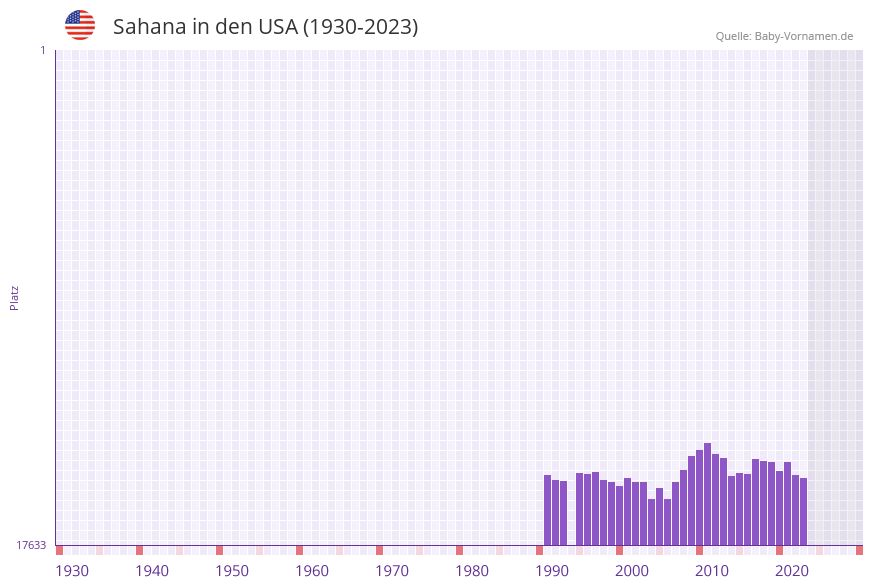 Sahana in der Vornamen-Hitliste von den USA (1930-2023)