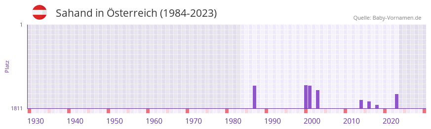Sahand in der Vornamen-Hitliste von Österreich (1984-2023) Sahand in der Vornamen-Hitliste von Österreich (1984-2023)