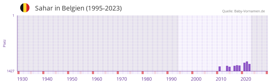 Sahar in der Vornamen-Hitliste von Belgien (1995-2023) Sahar in der Vornamen-Hitliste von Belgien (1995-2023)