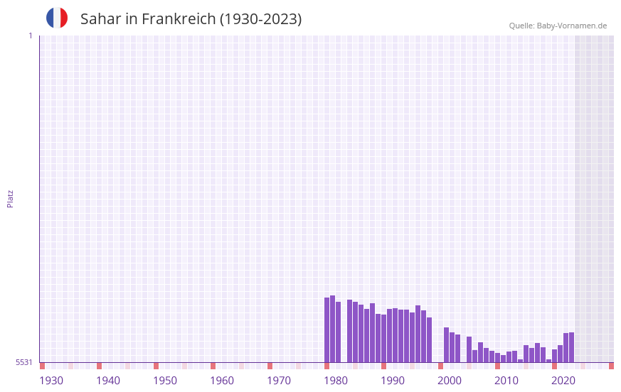 Sahar in der Vornamen-Hitliste von Frankreich (1930-2023) Sahar in der Vornamen-Hitliste von Frankreich (1930-2023)