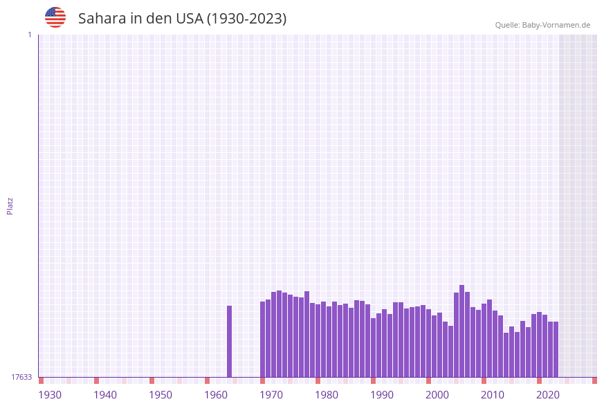 Sahara in der Vornamen-Hitliste von den USA (1930-2023)