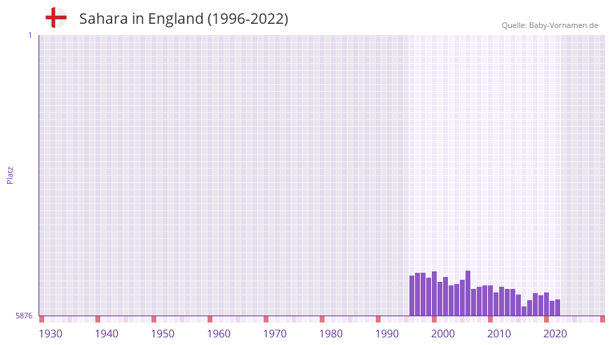 Sahara in der Vornamen-Hitliste von England (1996-2022)