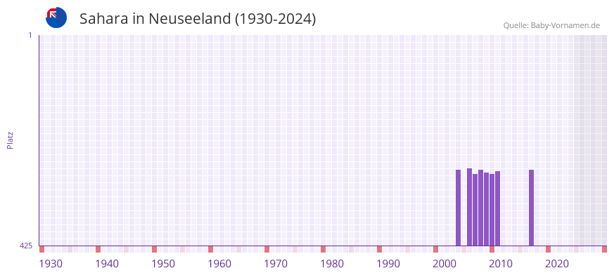 Sahara in der Vornamen-Hitliste von Neuseeland (1930-2024)