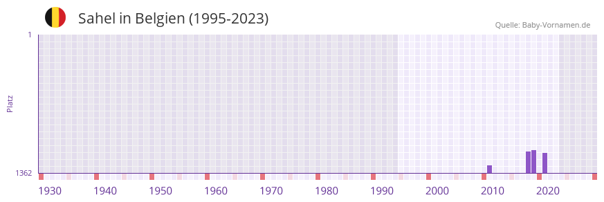 Sahel in der Vornamen-Hitliste von Belgien (1995-2023) Sahel in der Vornamen-Hitliste von Belgien (1995-2023)