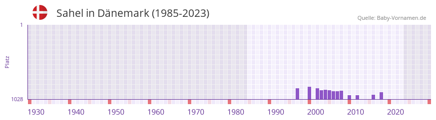 Sahel in der Vornamen-Hitliste von Dänemark (1985-2023) Sahel in der Vornamen-Hitliste von Dänemark (1985-2023)