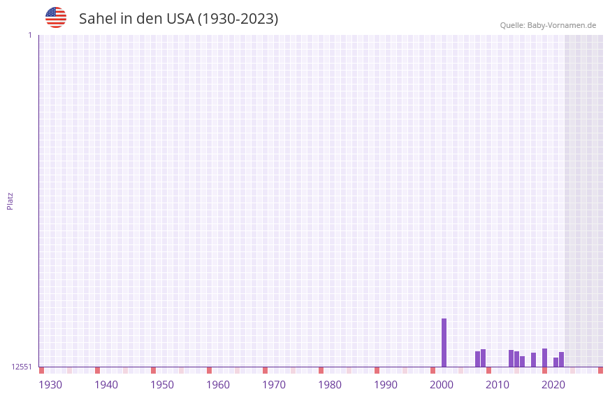 Sahel in der Vornamen-Hitliste von den USA (1930-2023) Sahel in der Vornamen-Hitliste von den USA (1930-2023)