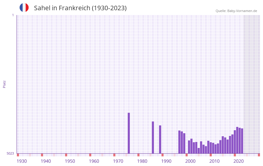 Sahel in der Vornamen-Hitliste von Frankreich (1930-2023) Sahel in der Vornamen-Hitliste von Frankreich (1930-2023)