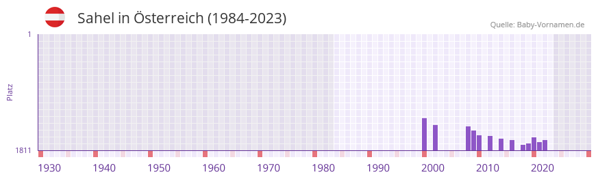 Sahel in der Vornamen-Hitliste von Österreich (1984-2023) Sahel in der Vornamen-Hitliste von Österreich (1984-2023)