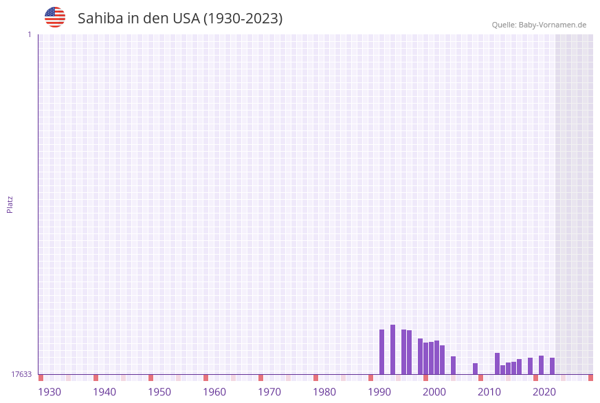 Sahiba in der Vornamen-Hitliste von den USA (1930-2023)