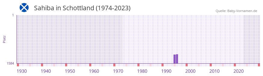 Sahiba in der Vornamen-Hitliste von Schottland (1974-2023)