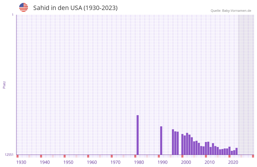 Sahid in der Vornamen-Hitliste von den USA (1930-2023)