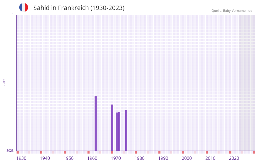 Sahid in der Vornamen-Hitliste von Frankreich (1930-2023)