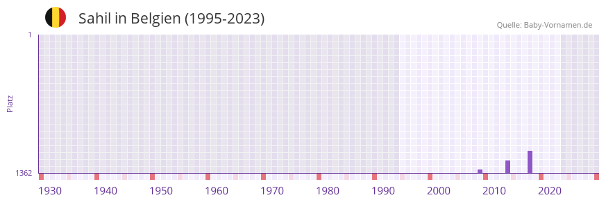 Sahil in der Vornamen-Hitliste von Belgien (1995-2023)
