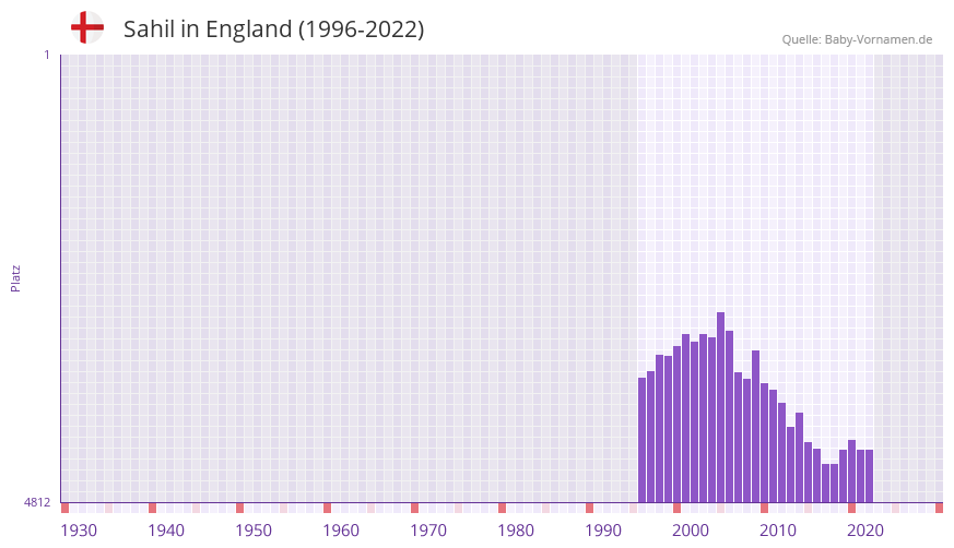 Sahil in der Vornamen-Hitliste von England (1996-2022)