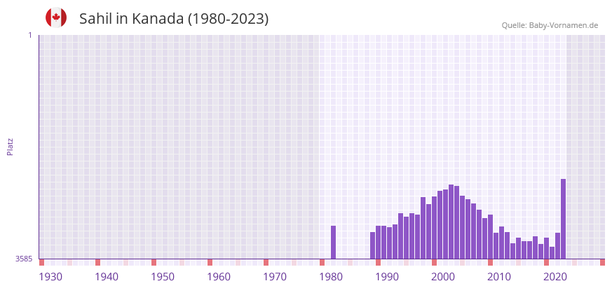 Sahil in der Vornamen-Hitliste von Kanada (1980-2023)