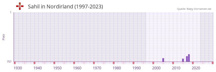 Sahil in der Vornamen-Hitliste von Nordirland (1997-2023)