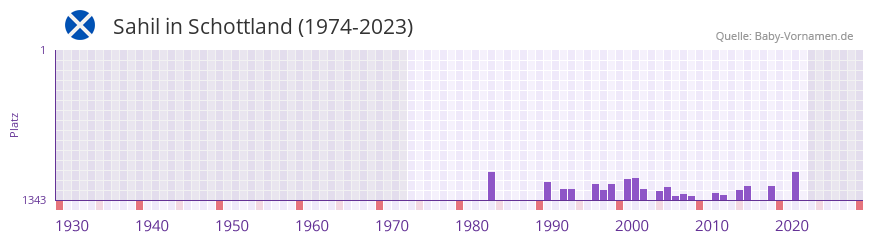 Sahil in der Vornamen-Hitliste von Schottland (1974-2023)