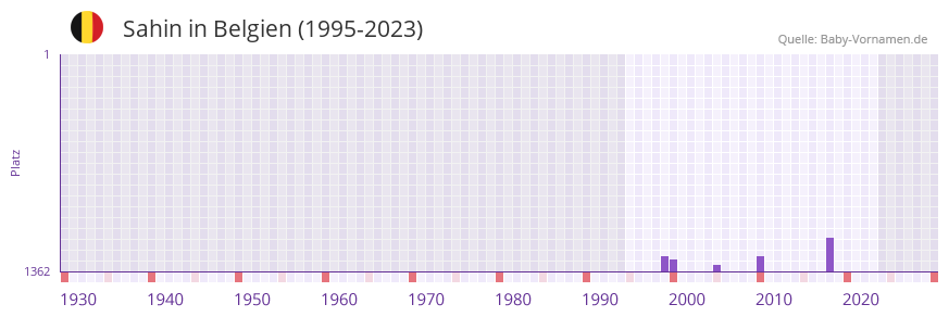 Sahin in der Vornamen-Hitliste von Belgien (1995-2023) Sahin in der Vornamen-Hitliste von Belgien (1995-2023)