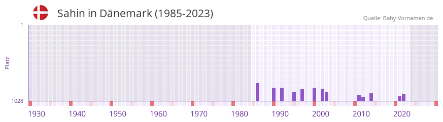 Sahin in der Vornamen-Hitliste von Dänemark (1985-2023) Sahin in der Vornamen-Hitliste von Dänemark (1985-2023)