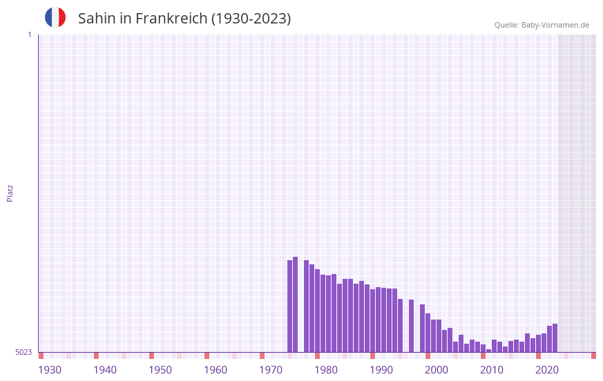 Sahin in der Vornamen-Hitliste von Frankreich (1930-2023) Sahin in der Vornamen-Hitliste von Frankreich (1930-2023)