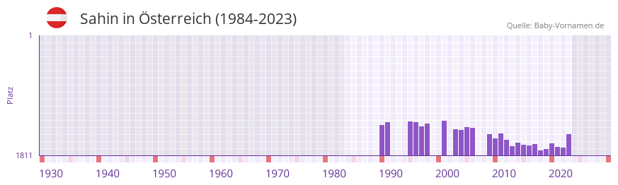 Sahin in der Vornamen-Hitliste von Österreich (1984-2023) Sahin in der Vornamen-Hitliste von Österreich (1984-2023)